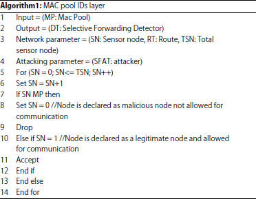 Image for - A Multi-layer Framework for Detection Selective ForwardingAttacks in WSNs