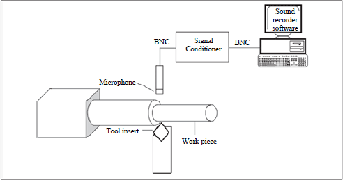 Image for - Need for Adaptive Signal Processing Technique for Tool Condition Monitoring in Turning Machines