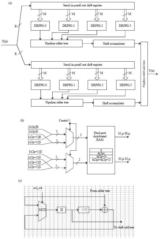 Image for - Implementation of Distributed Arithmatic Based Reconfigurable FIR Digital Filter