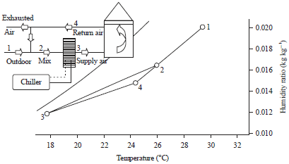 Image for - Assessment of Conventional Air Conditioner System byMeasurement in Tropical Region