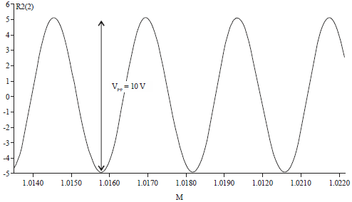 Image for - Simulation of 416 kHz Piezoelectric Transducer Excitation using Class E ZVS Inverter