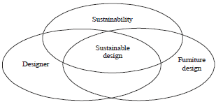 Image for - To Research the Assessment and Sustainable Design of Office Furniture from a Design Perspective