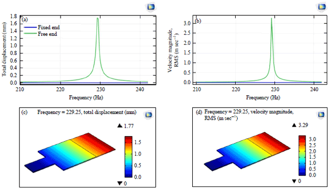 Image for - Design and Analysis of a T-shaped Piezoelectric Cantilever Beamat Low Resonant Frequency using Vibration for Biomedical Device