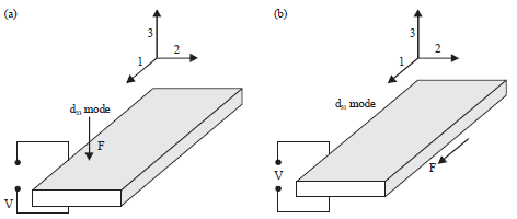 Image for - Modeling of MEMS Based Piezoelectric Cantilever Design Using Flow Induced Vibration for Low Power Micro Generator: A Review