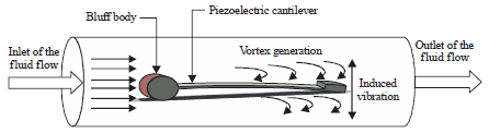 Image for - Modeling of MEMS Based Piezoelectric Cantilever Design Using Flow Induced Vibration for Low Power Micro Generator: A Review