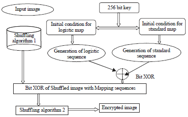 Image for - Logistic and Standard Coupled Mapping on Pre and Post ShuffledImages: A Method of Image Encryption
