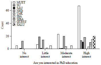 Image for - Measuring the Interest Level and Reasons of Post Graduate Students and Faculty Members in Pursuing PhD in ICT Disciplines in Public Sector Universities/institutes of Sindh