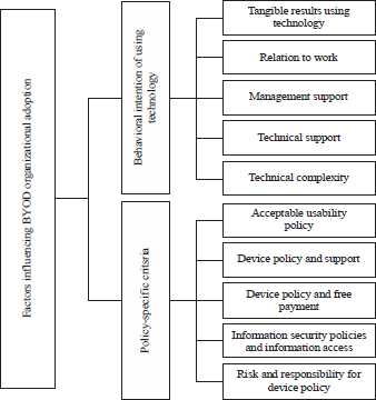 Image for - A New Conceptual Model for BYOD Organizational Adoption