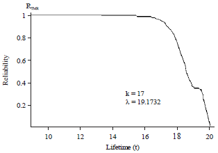 Image for - Estimation the Failure Rate and Reliability of the Triple ModularRedundancy System Using Weibull Distribution