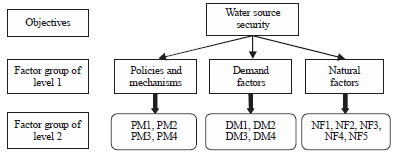 Image for - Prioritization of Factors Impacting on Water Security using Analytic Hierarchy Process Method