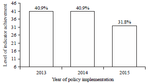 Image for - Evaluation of Policy Implementation of Minimum Service Standard in Health Affairs of Enrekang Regency from Year 2013-2015