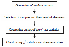Image for - Simulation Estimation of Goodness-of-fit Test for Right SkewedDistributions