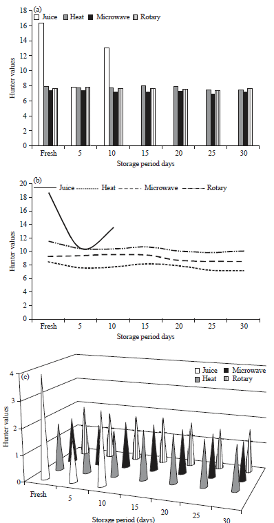 Image for - Effect of Different Concentration Techniques on Some Properties of Fresh and Stored Pomegranate Juice