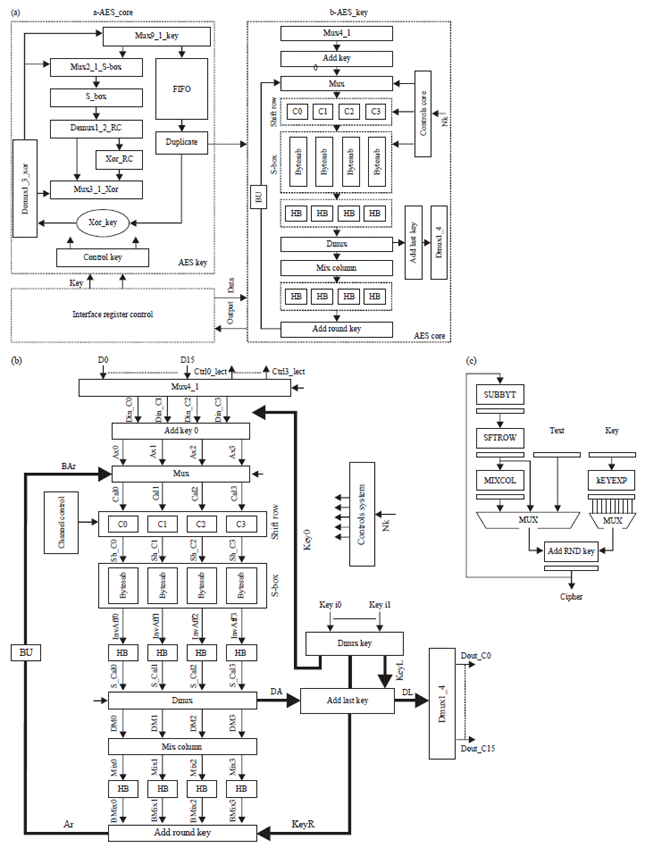 Image for - FPGA Implementation of Rapid Ciphering and High Throughput ofSmart Card Memory Ciphering System