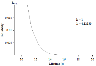 Image for - Estimation the Failure Rate and Reliability of the Triple ModularRedundancy System Using Weibull Distribution