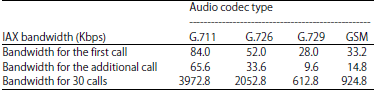 Image for - VoIP Protocols’ Bandwidth Based-Mini/RTP Header Using Different Codecs: A Comparison