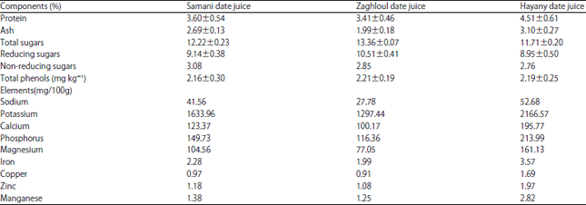 Image for - Physio-chemical and Quality Characteristics for Date Juice at Khalal Stage