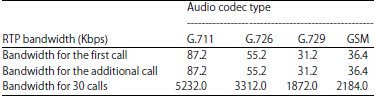 Image for - VoIP Protocols’ Bandwidth Based-Mini/RTP Header Using Different Codecs: A Comparison