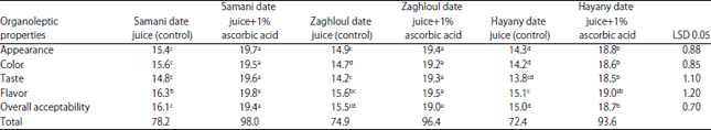 Image for - Physio-chemical and Quality Characteristics for Date Juice at Khalal Stage