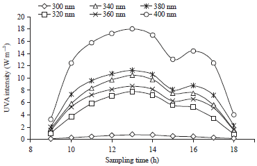 Image for - Estimation of the Angstrom Turbidity Parameters in the Ultraviolet Spectrum over Bangi, Malaysia