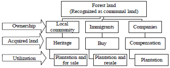 Image for - Deforestation in Dharmasraya District, West Sumatra, Indonesia A Causal Loop Diagrams (CLD) Model