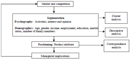 Image for - Market Segmentation and Product Positioning Analysis of Cow Milk Processing Brand E-co Farm Bogor Agricultural University