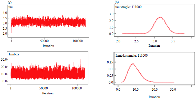 Image for - Performance of Bayesian Using Conjugate Prior Estimator for Weibull Right Censored Survival Data
