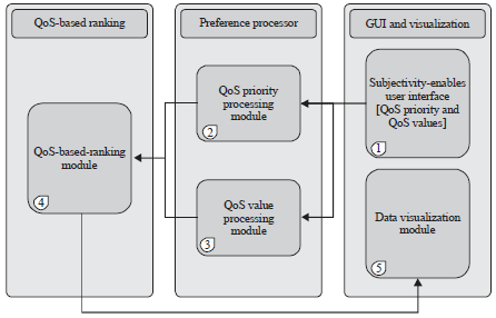 Image for - Design of a QoS-based Framework for Service Ranking and Selection in Cloud E-marketplaces