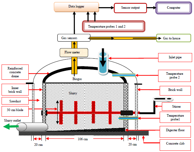Image for - Mathematical Modelling of the Performance of a Biogas Digester Fed with Substrates at Different Mixing Ratios