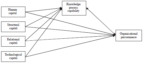 Image for - Influence of Intellectual Capital Dimensions on Knowledge Process Capability and Organizational Performance