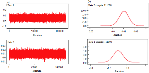 Image for - Performance of Bayesian Using Conjugate Prior Estimator for Weibull Right Censored Survival Data