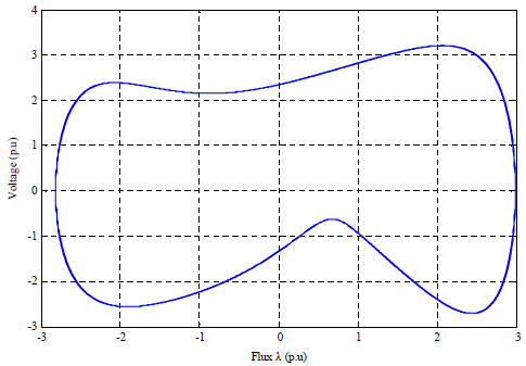Image for - New Technique for Elimination of Ferroresonant Oscillations in Series Capacitor of Power System