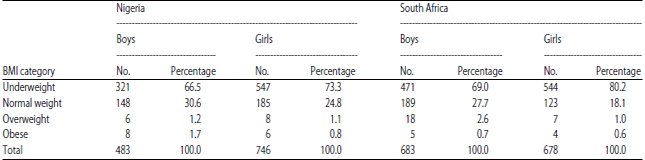 Image for - Comparison of the Prevalence of Overweight and Obesity in 9-13 Year-old Children from Two Countries Using CDC and IOTF Reference Charts
