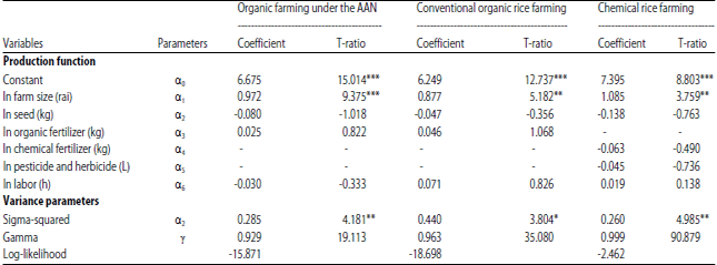Image for - Comparative Analysis of the Technical Efficiency of Different Production Systems for Rice Farming in Eastern Thailand