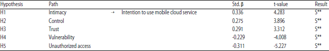 Image for - Understanding Individuals’ Intention to Use Mobile Cloud Services: Cognitive and Security Perspectives