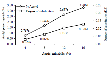 Image for - Structure and Functional Properties of Arenga Starch by Acetylation with Different Concentrations of Acetic Anhydride