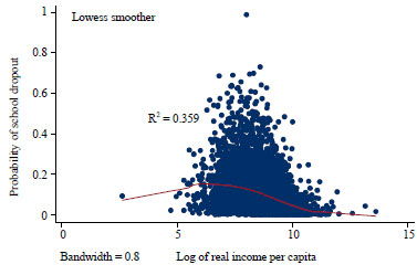 Image for - Impact of Micro-credit on Child Education in Vietnam: Parametric and Non-parametric Approaches