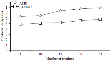 Image for - Defending against Medium Access Control and Network Layer Misbehavior Attacks by Monitoring Nodes in MANET