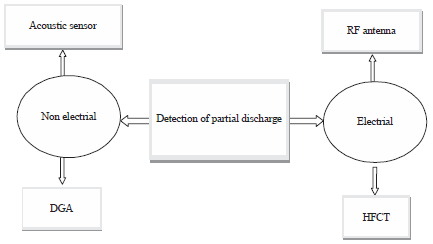 Image for - Understanding and Localization of Partial Discharge by Numerical Analysis of Acoustic Emission