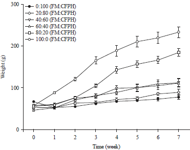 Image for - Growth Performance and Toxicological Assessments of Chicken Feather Protein Hydrolysate as Fish Meal Substitute in Rat Diet