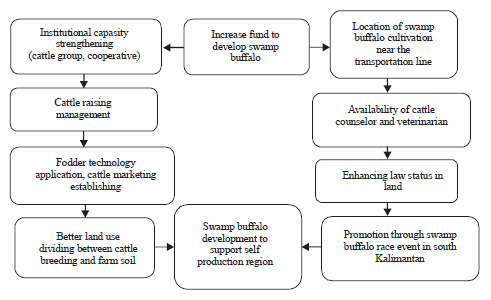 Image for - Assessment of Comparative Advantage and Development Strategy for Swamp Buffalo Livestock in Hulu Sungai Utara Regency, South Kalimantan