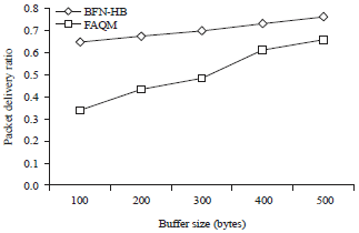 Image for - Optimum Buffer Node Selection for Queue Management in MANET Using Honey Bee Algorithm