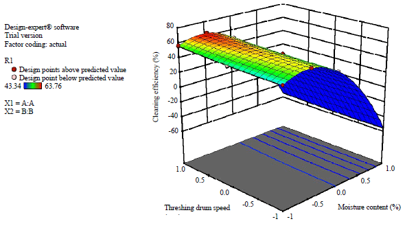 Image for - Design, Development and Evaluation of a Tangential-flow Paddy Thresher: A Response Surface Analysis