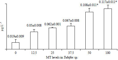 Image for - Effect of Mercury (HgCl2) Sub-chronic Doses Exposure in Tubifex sp.