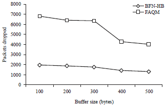 Image for - Optimum Buffer Node Selection for Queue Management in MANET Using Honey Bee Algorithm