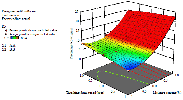 Image for - Design, Development and Evaluation of a Tangential-flow Paddy Thresher: A Response Surface Analysis