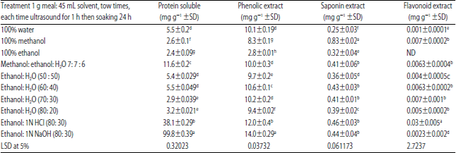 Image for - Effect of Different Solvent Treatments on Peanut Meal Protein Fractions as 1 Bioactive Compounds