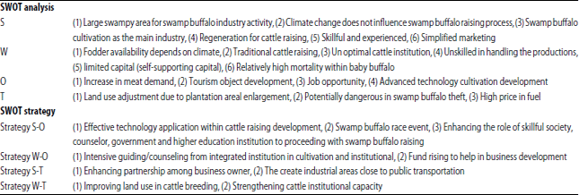 Image for - Assessment of Comparative Advantage and Development Strategy for Swamp Buffalo Livestock in Hulu Sungai Utara Regency, South Kalimantan