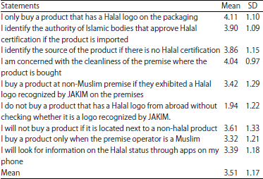Image for - Assessing the Influence of Consumer Education, Personality and Social Media in Halal Purchase Behavior