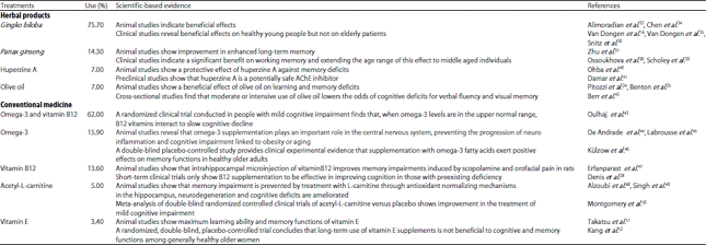 Image for - Pharmacists’ and Patients’ Knowledge and Perceptions Regarding the Use of Herbal Treatments for Memory Impairment: A Cross-sectional Study from Jordan